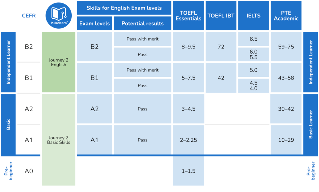 CEFR Table including Skills for English